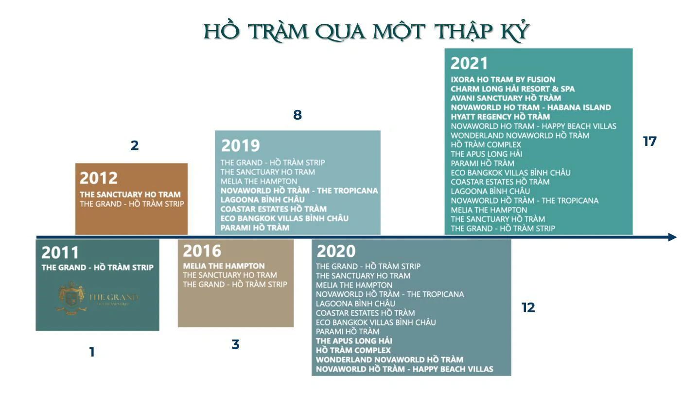 Hồ tràm lộ trình phát triển 10 năm vừa qua 2011tới 2020